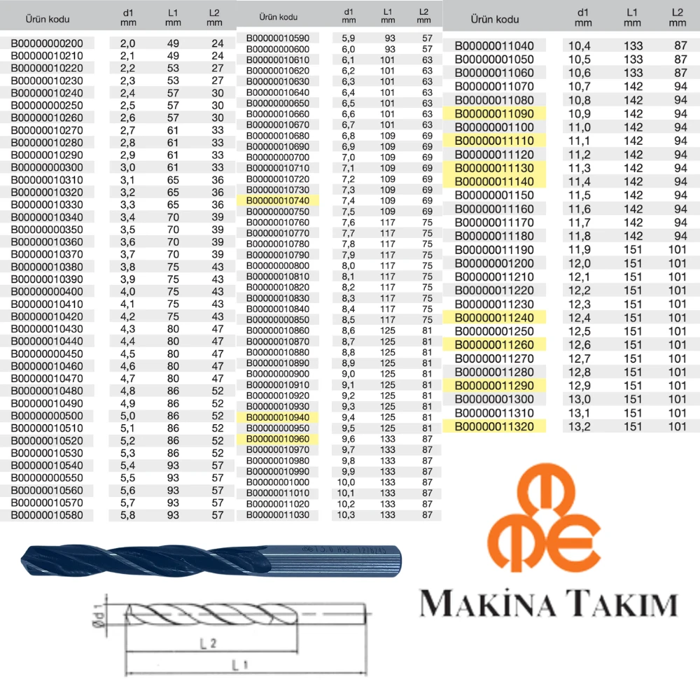 2 MM DIN 338 HSS HADDELİ SİLİNDİRİK SAPLI MATKAP UCU MAKİNA TAKIM ENDÜSTRİSİ 10 ADET(1 PAKET) MTE B00000000200